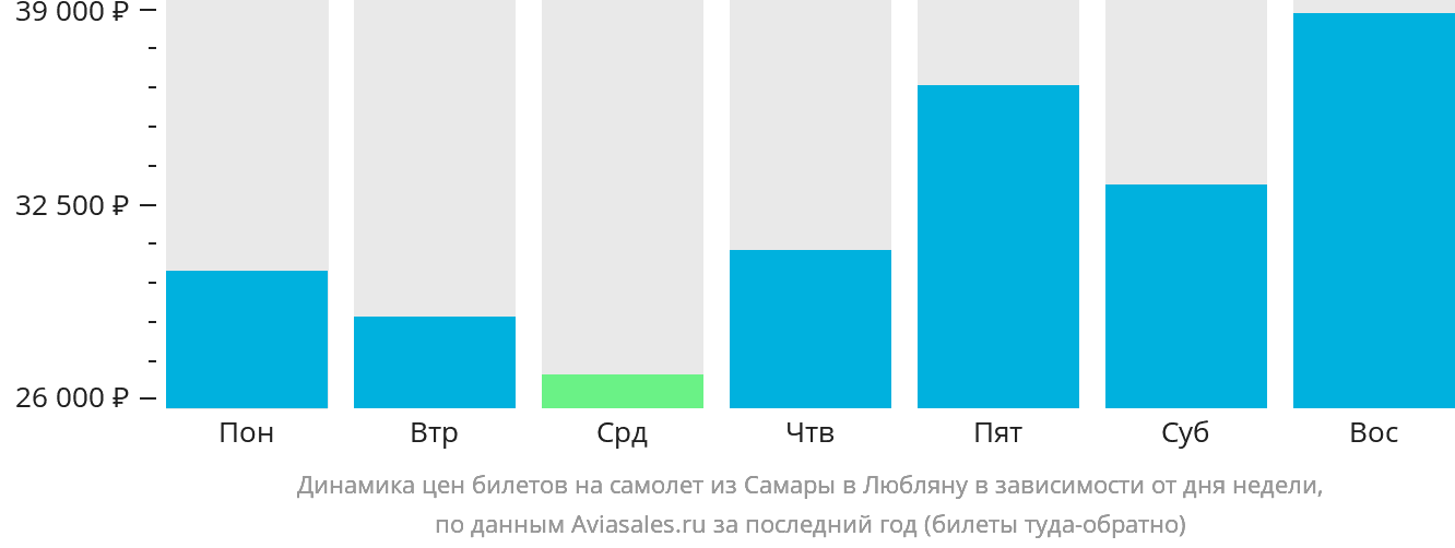 Динамика цен билетов на самолёт из Самары в Любляну в зависимости от дня недели
