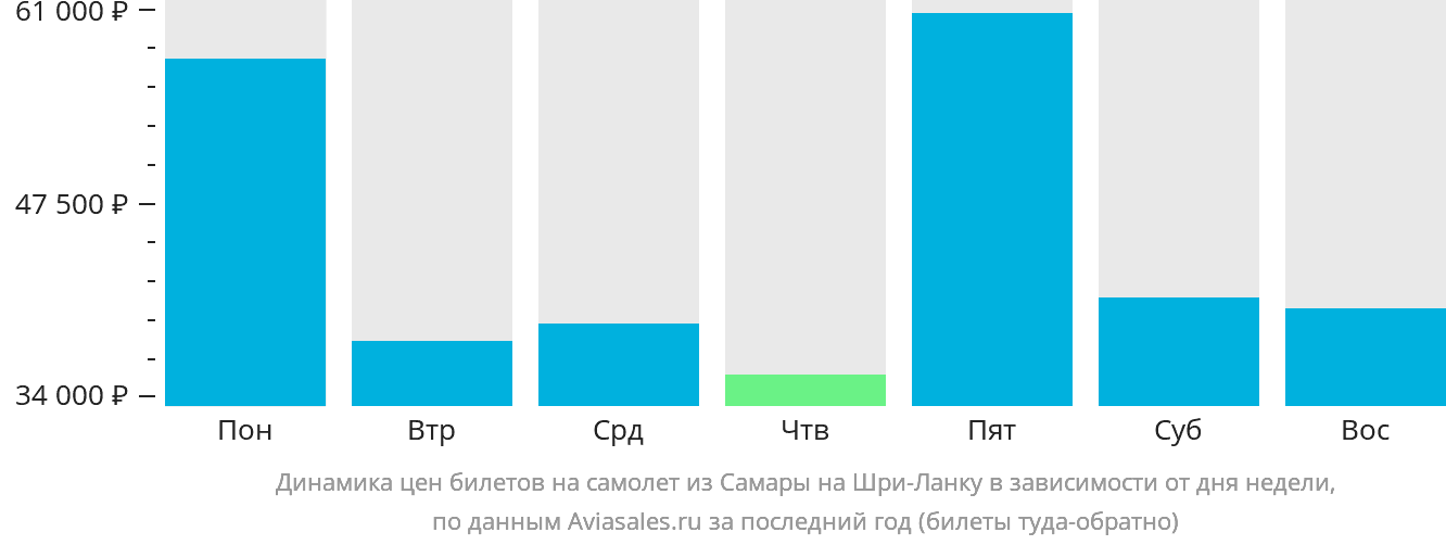Динамика цен билетов на самолёт из Самары на Шри-Ланку в зависимости от дня недели