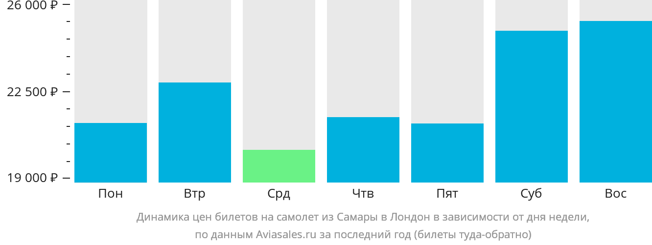 Динамика цен билетов на самолёт из Самары в Лондон в зависимости от дня недели