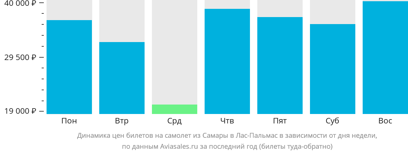 Динамика цен билетов на самолёт из Самары в Лас-Пальмас в зависимости от дня недели