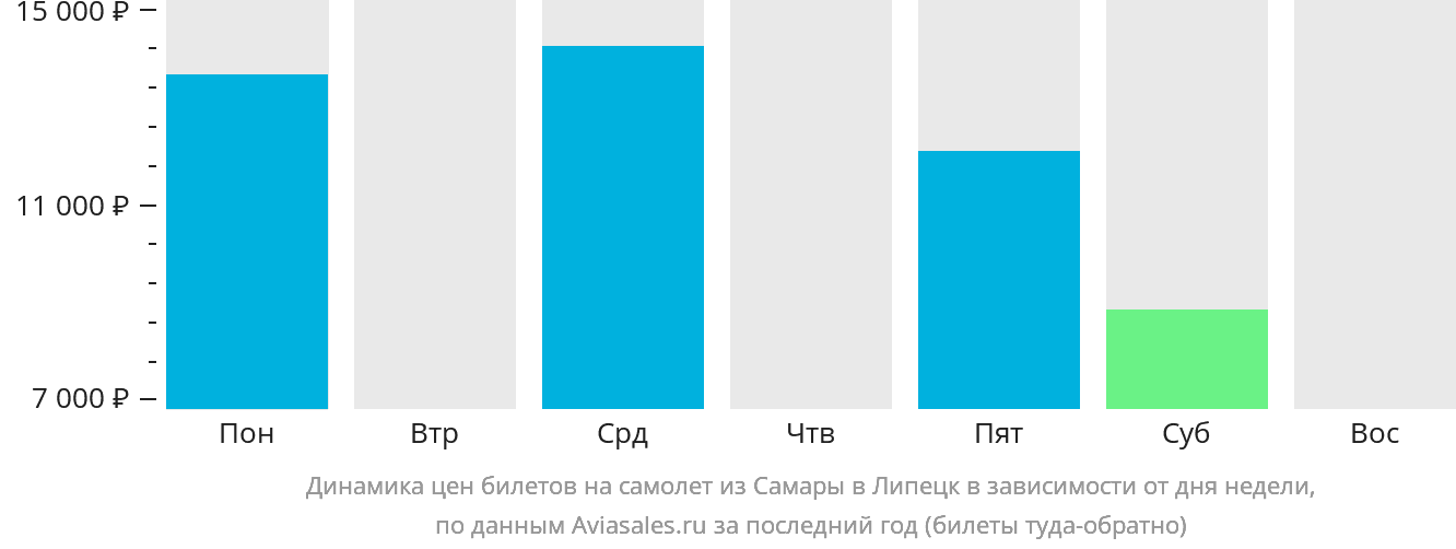 Динамика цен билетов на самолёт из Самары в Липецк в зависимости от дня недели