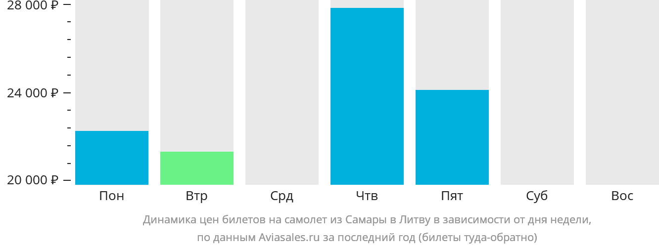 Динамика цен билетов на самолёт из Самары в Литву в зависимости от дня недели