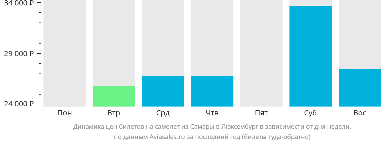 Динамика цен билетов на самолёт из Самары в Люксембург в зависимости от дня недели