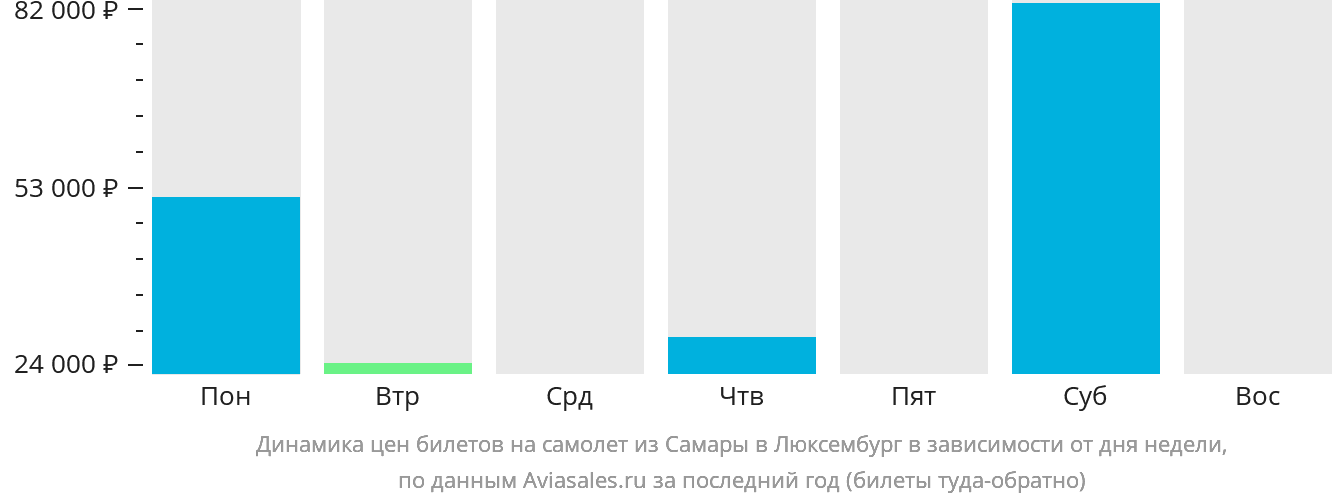 Динамика цен билетов на самолёт из Самары в Люксембург в зависимости от дня недели