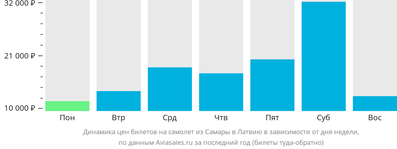 Динамика цен билетов на самолёт из Самары в Латвию в зависимости от дня недели