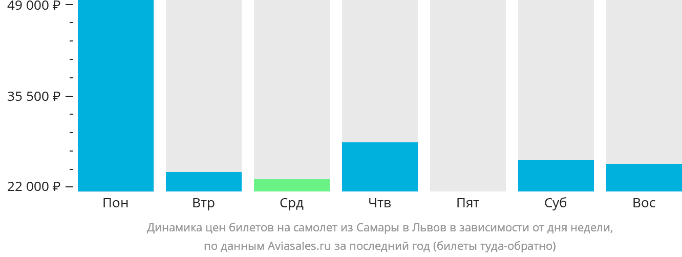 Динамика цен билетов на самолёт из Самары в Львов в зависимости от дня недели
