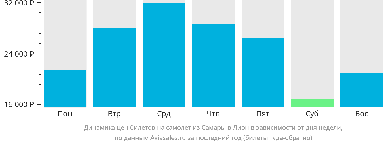 Динамика цен билетов на самолёт из Самары в Лион в зависимости от дня недели