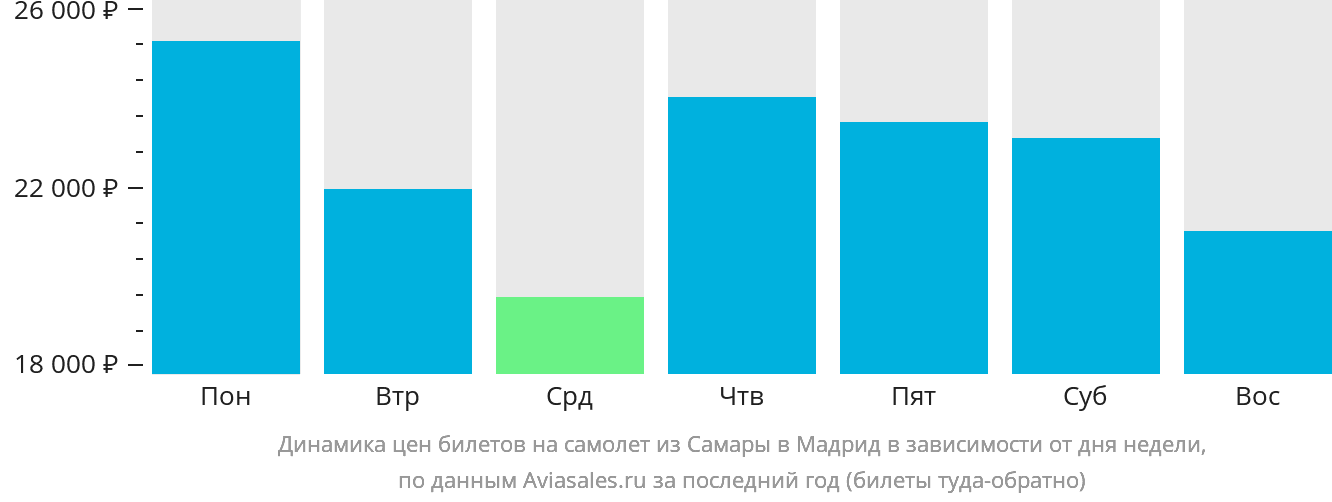 Динамика цен билетов на самолёт из Самары в Мадрид в зависимости от дня недели