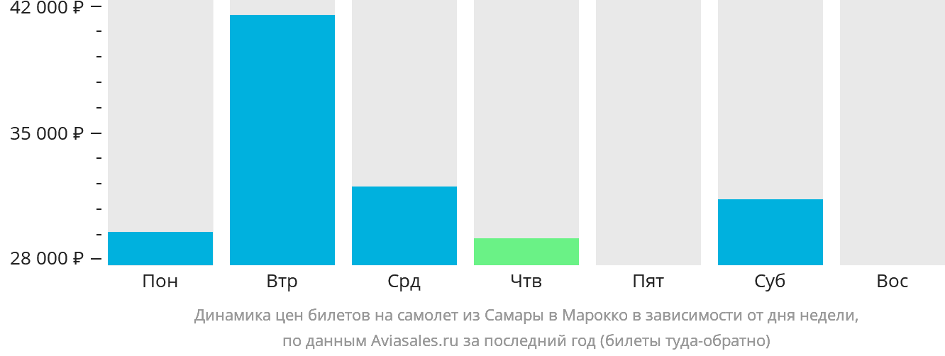 Динамика цен билетов на самолёт из Самары в Марокко в зависимости от дня недели