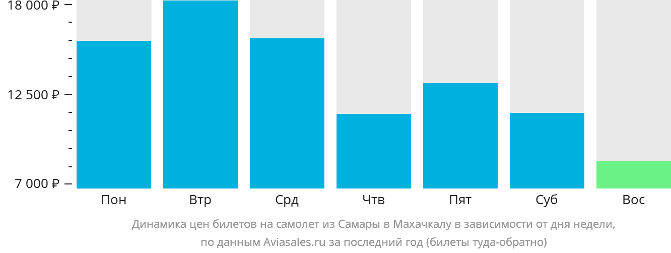 Динамика цен билетов на самолёт из Самары в Махачкалу в зависимости от дня недели