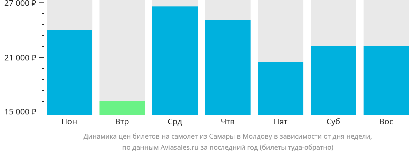 Динамика цен билетов на самолёт из Самары в Молдову в зависимости от дня недели