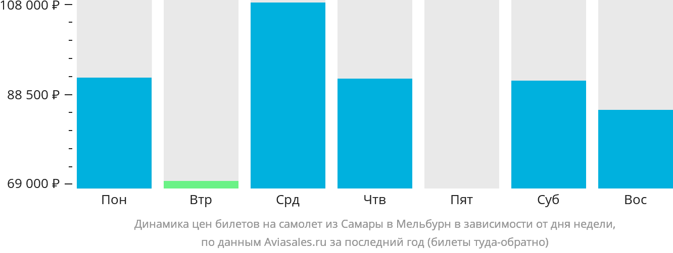 Динамика цен билетов на самолёт из Самары в Мельбурн в зависимости от дня недели