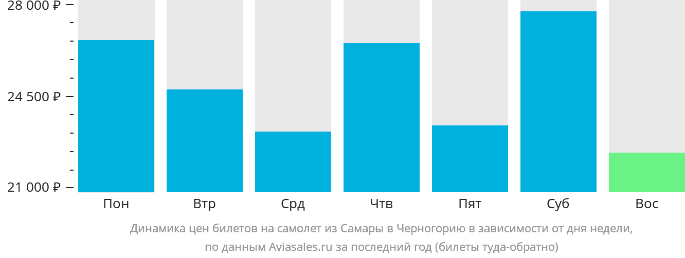 Динамика цен билетов на самолёт из Самары в Черногорию в зависимости от дня недели