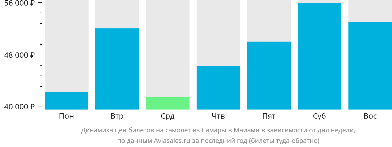 Динамика цен билетов на самолёт из Самары в Майами в зависимости от дня недели