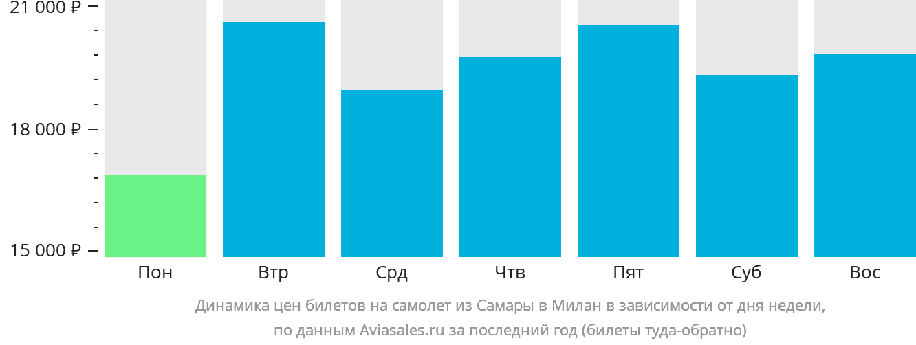 Динамика цен билетов на самолёт из Самары в Милан в зависимости от дня недели