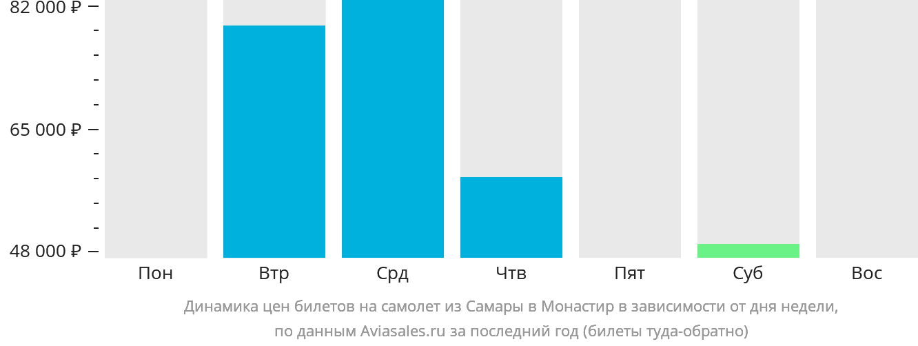 Динамика цен билетов на самолёт из Самары в Монастир в зависимости от дня недели