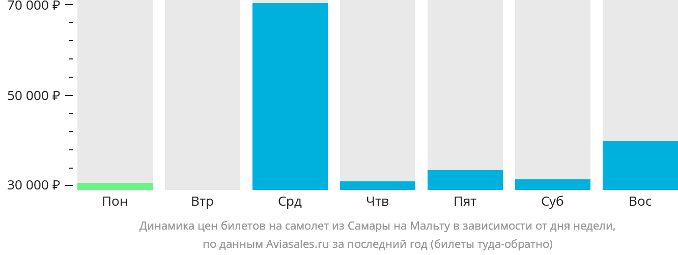 Динамика цен билетов на самолёт из Самары на Мальту в зависимости от дня недели
