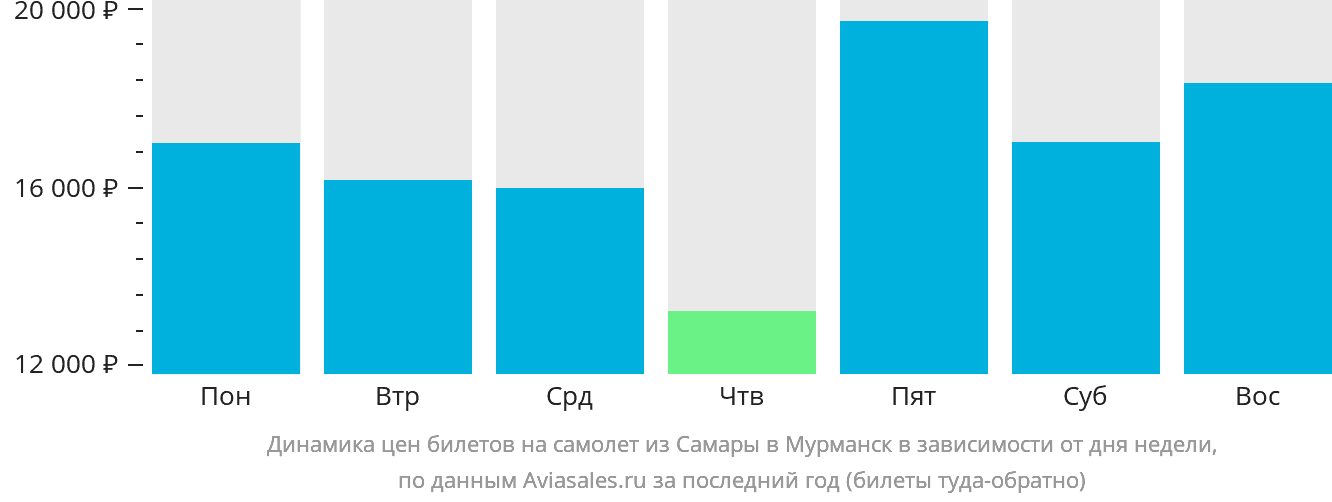Динамика цен билетов на самолёт из Самары в Мурманск в зависимости от дня недели