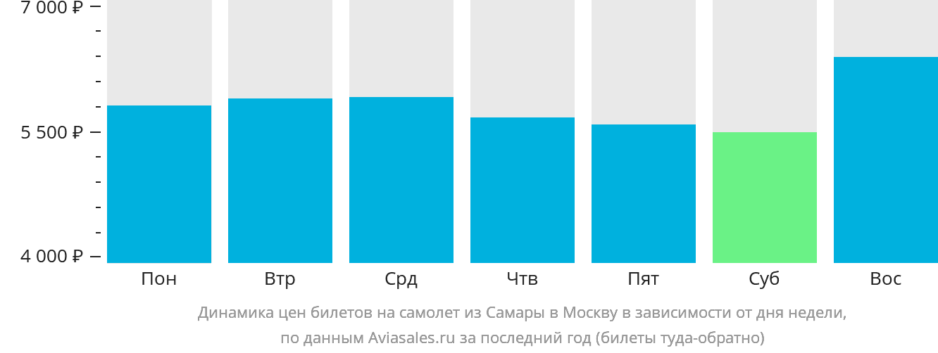 Динамика цен билетов на самолёт из Самары в Москву в зависимости от дня недели
