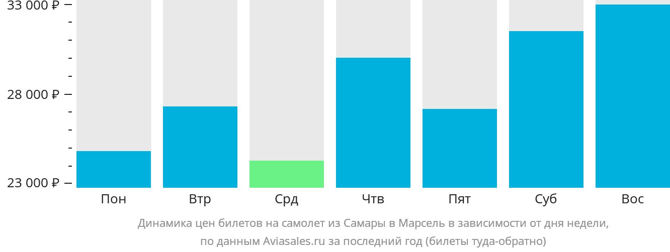 Динамика цен билетов на самолёт из Самары в Марсель в зависимости от дня недели