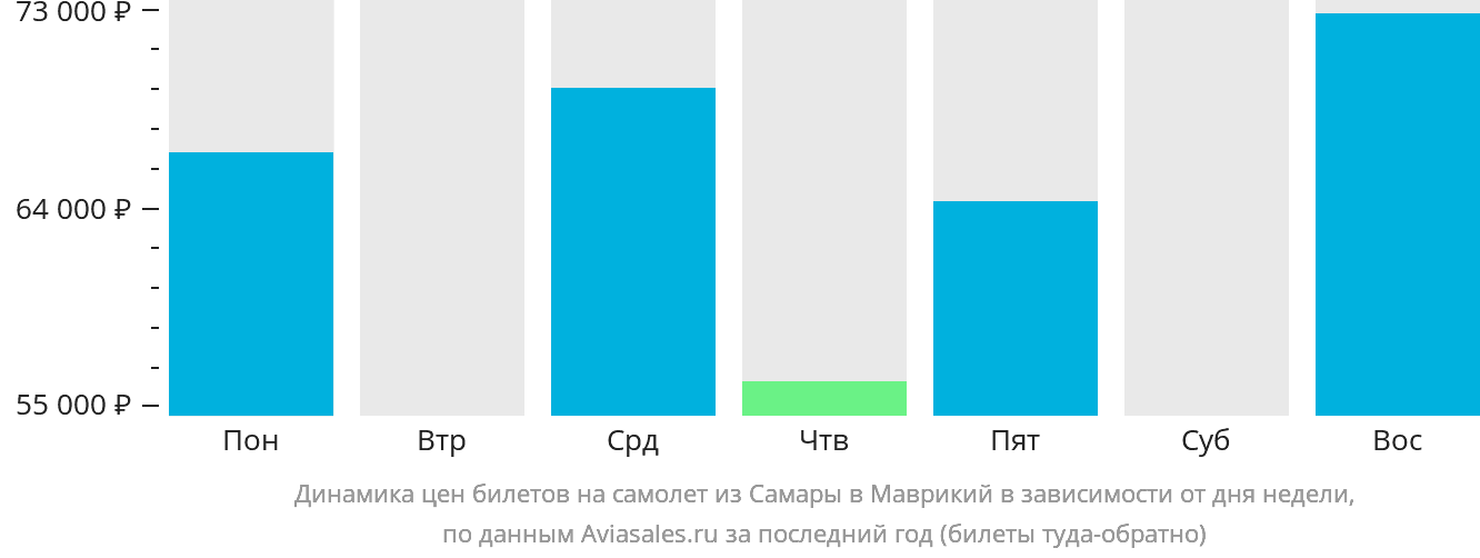 Динамика цен билетов на самолёт из Самары в Маврикий в зависимости от дня недели