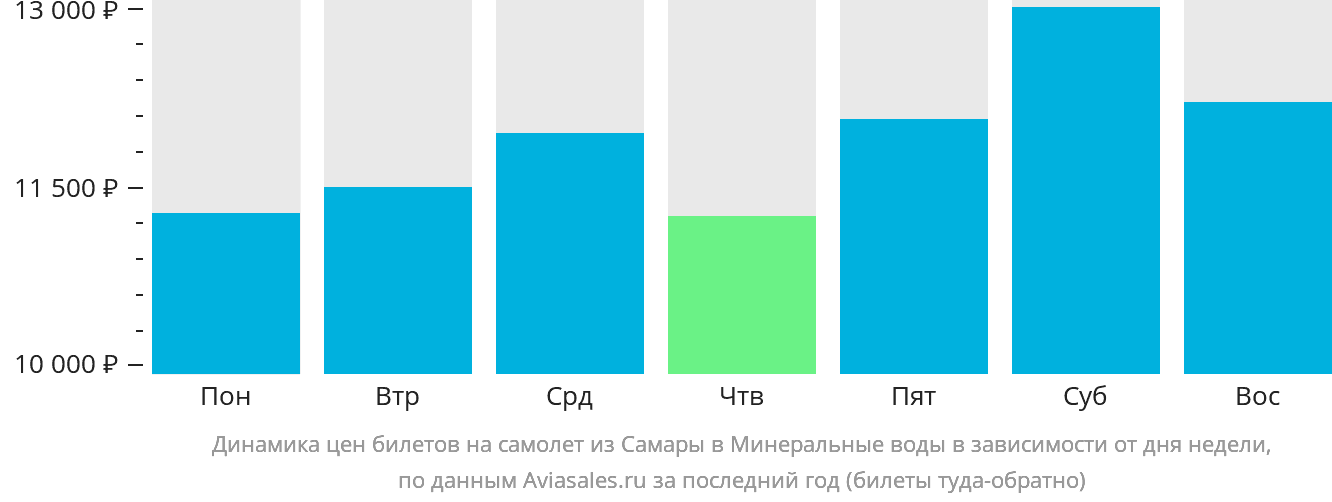 Динамика цен билетов на самолёт из Самары в Минеральные Воды в зависимости от дня недели