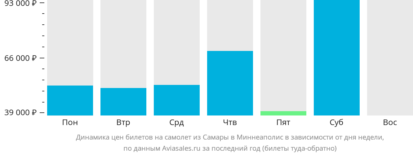 Динамика цен билетов на самолёт из Самары в Миннеаполис в зависимости от дня недели
