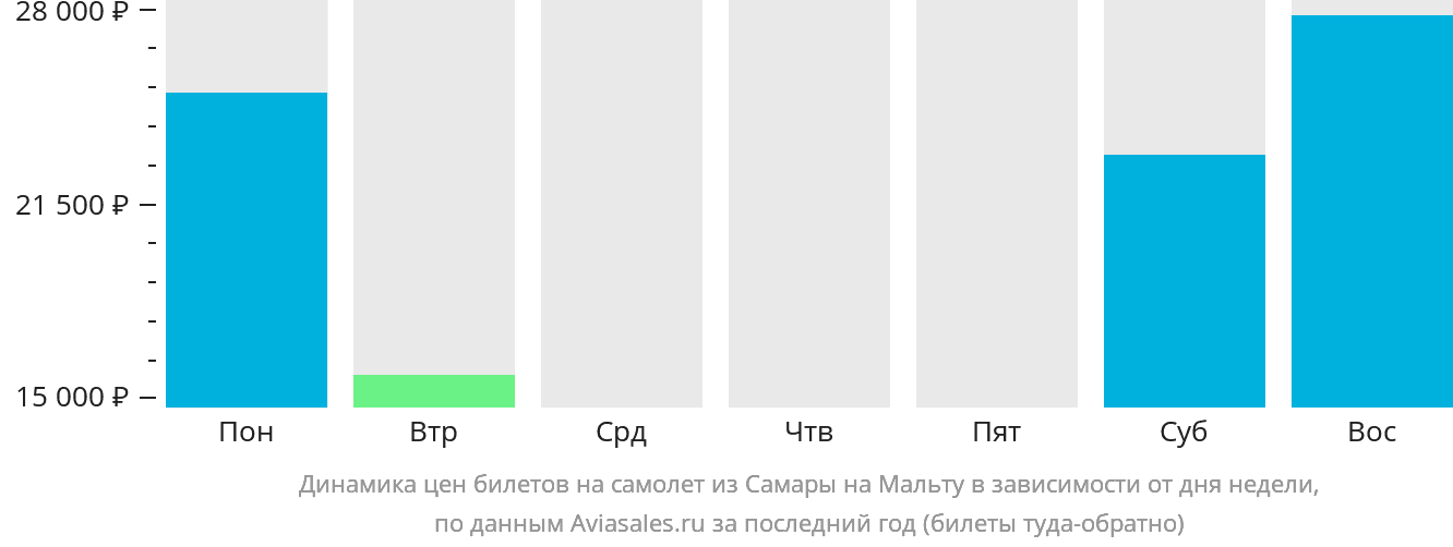 Динамика цен билетов на самолёт из Самары на Мальту в зависимости от дня недели