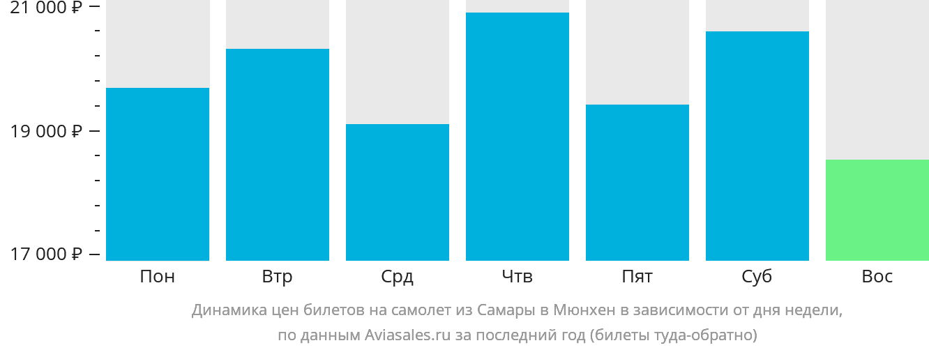 Динамика цен билетов на самолёт из Самары в Мюнхен в зависимости от дня недели