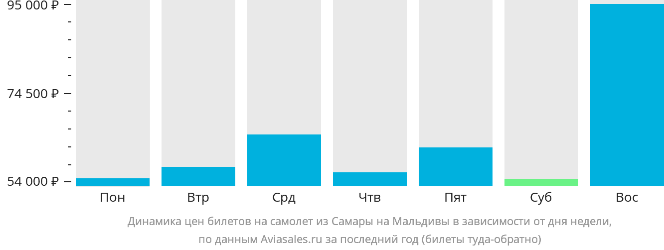 Динамика цен билетов на самолёт из Самары на Мальдивы в зависимости от дня недели