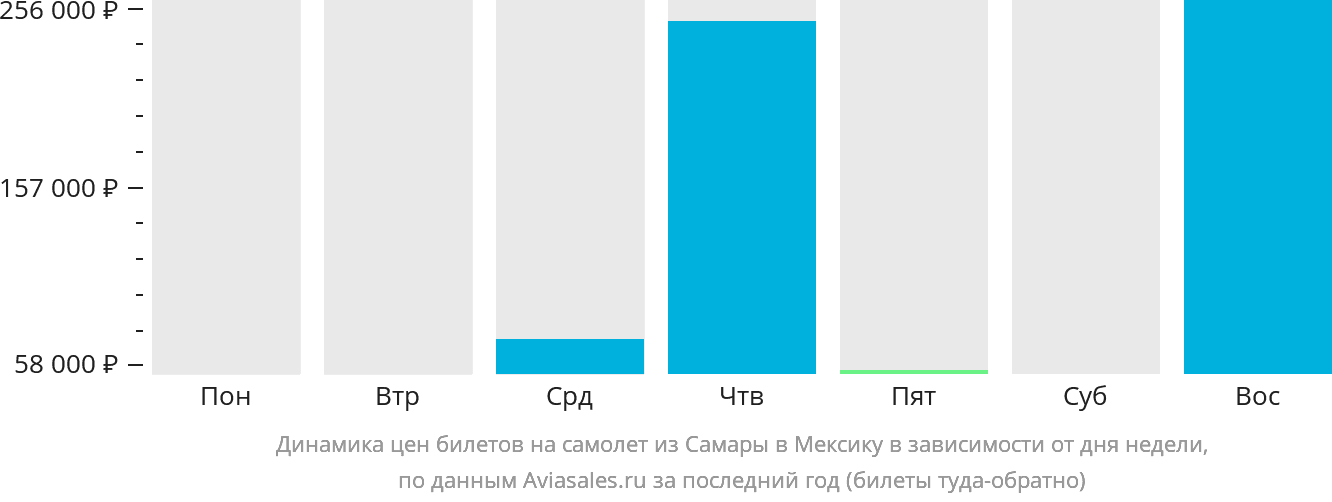 Динамика цен билетов на самолёт из Самары в Мексику в зависимости от дня недели