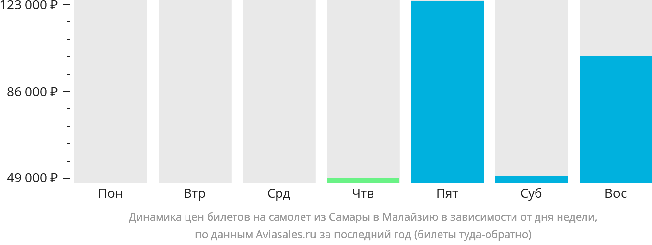 Динамика цен билетов на самолёт из Самары в Малайзию в зависимости от дня недели