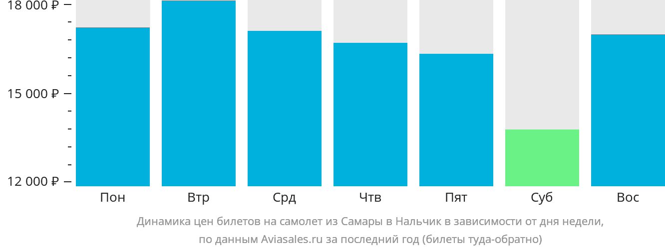 Динамика цен билетов на самолёт из Самары в Нальчик в зависимости от дня недели