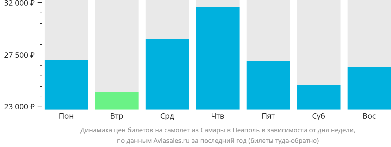 Динамика цен билетов на самолёт из Самары в Неаполь в зависимости от дня недели
