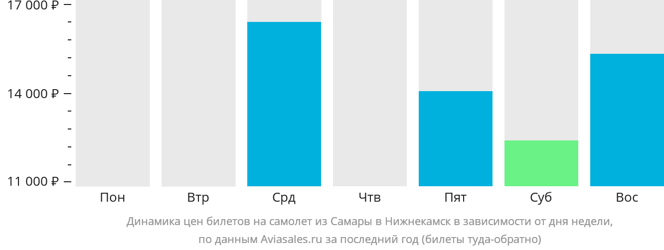 Динамика цен билетов на самолёт из Самары в Набережные Челны (Нижнекамск) в зависимости от дня недели