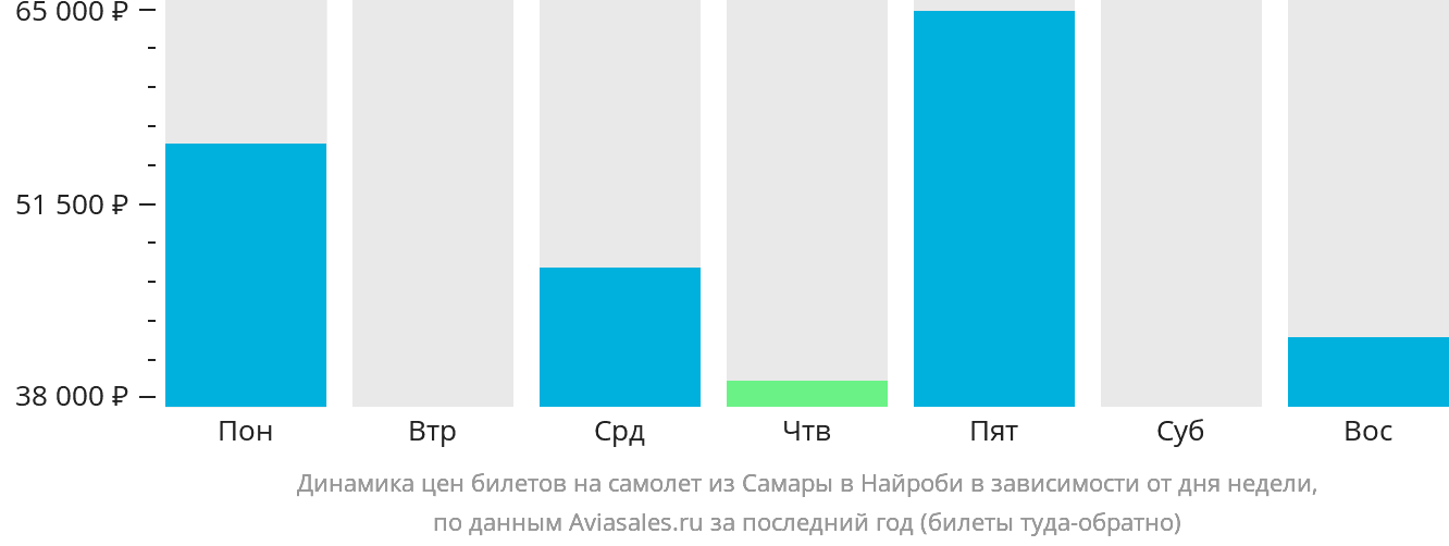 Динамика цен билетов на самолёт из Самары в Найроби в зависимости от дня недели