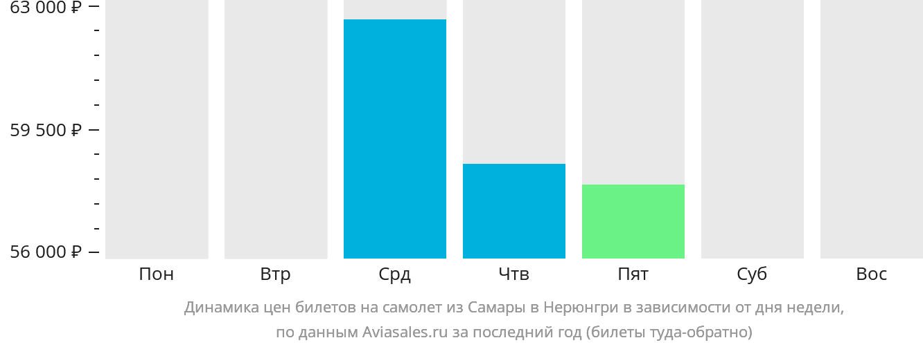 Динамика цен билетов на самолёт из Самары в Нерюнгри в зависимости от дня недели