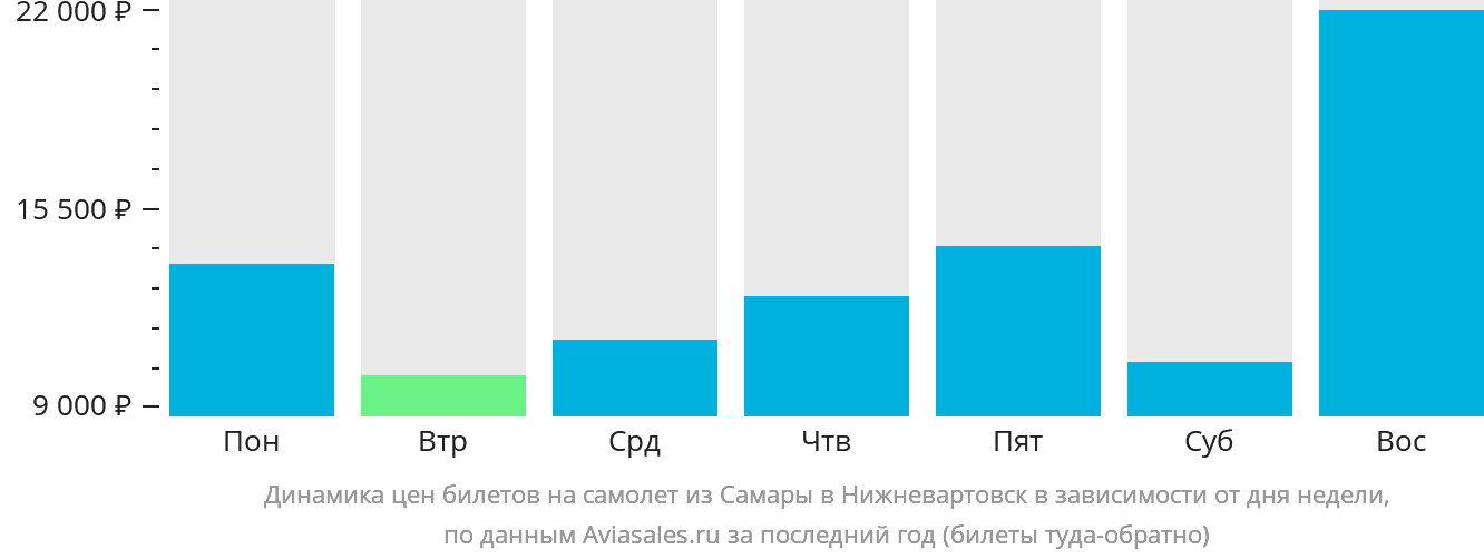 Динамика цен билетов на самолёт из Самары в Нижневартовск в зависимости от дня недели