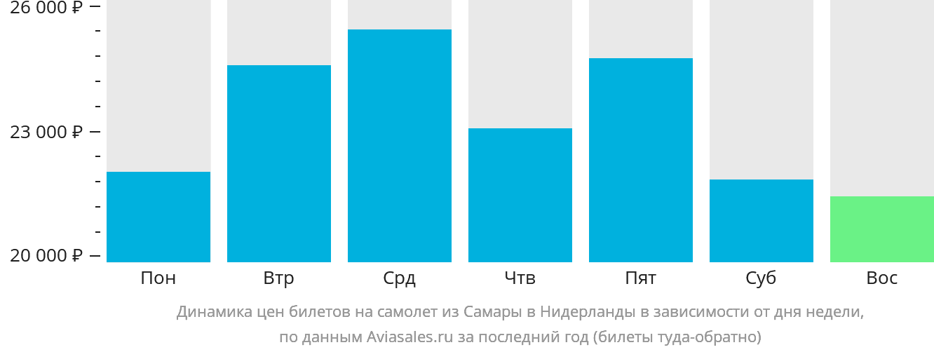 Динамика цен билетов на самолёт из Самары в Нидерланды в зависимости от дня недели