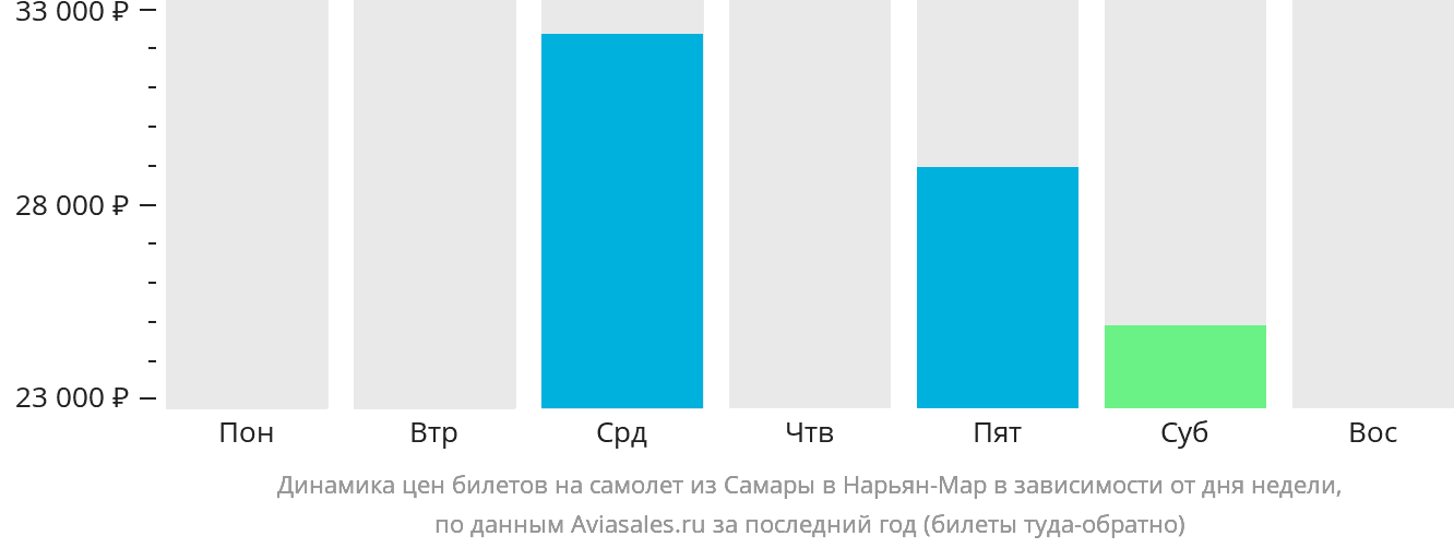 Динамика цен билетов на самолёт из Самары в Нарьян-Мар в зависимости от дня недели