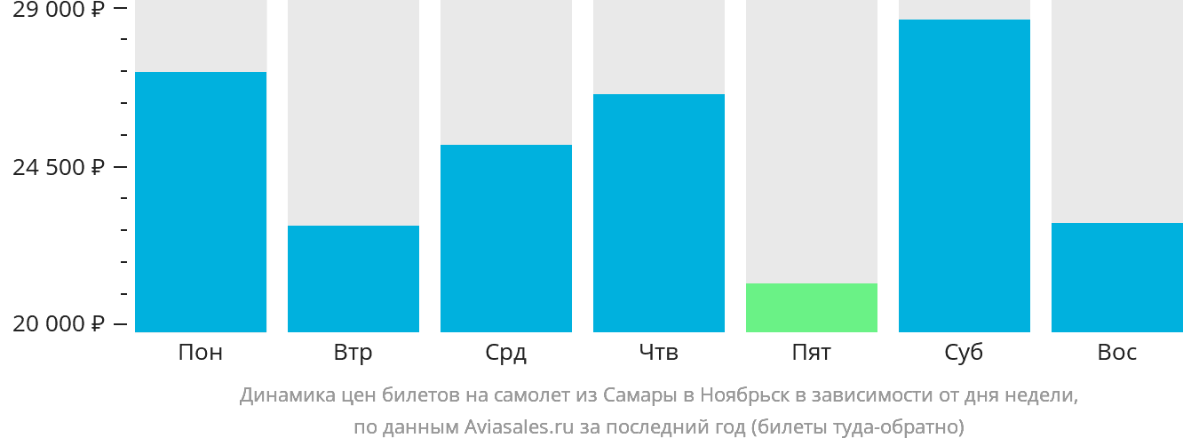 Динамика цен билетов на самолёт из Самары в Ноябрьск в зависимости от дня недели