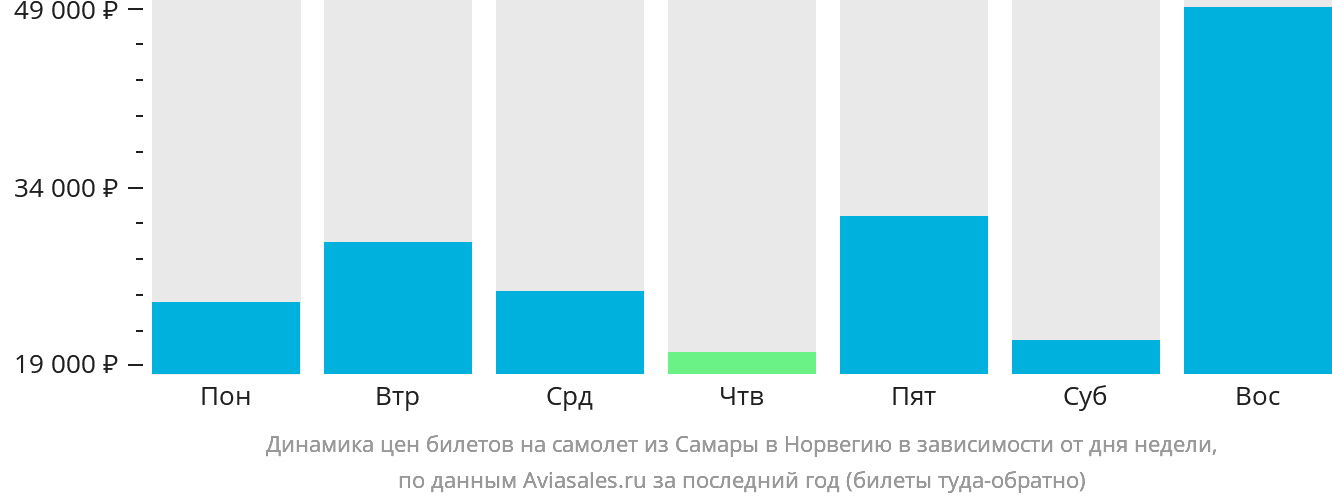 Динамика цен билетов на самолёт из Самары в Норвегию в зависимости от дня недели