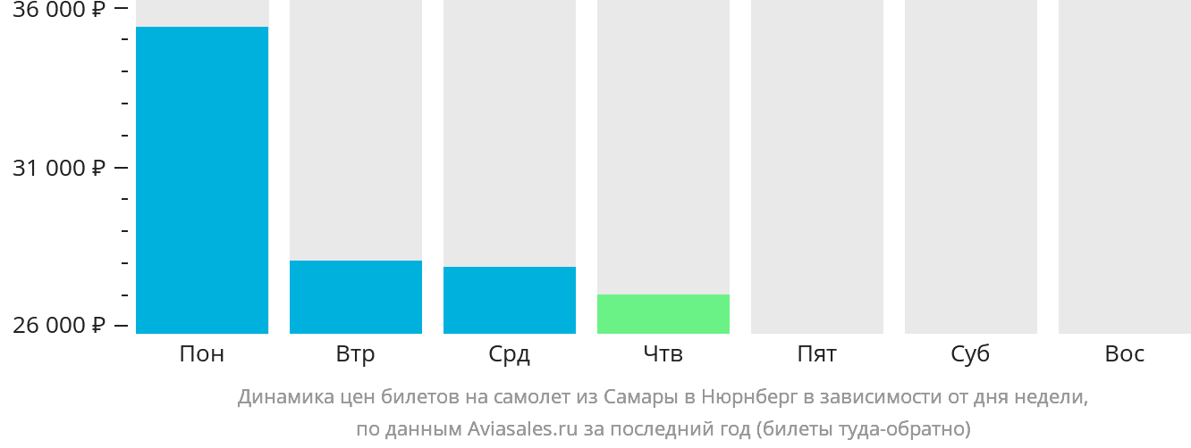 Динамика цен билетов на самолёт из Самары в Нюрнберг в зависимости от дня недели