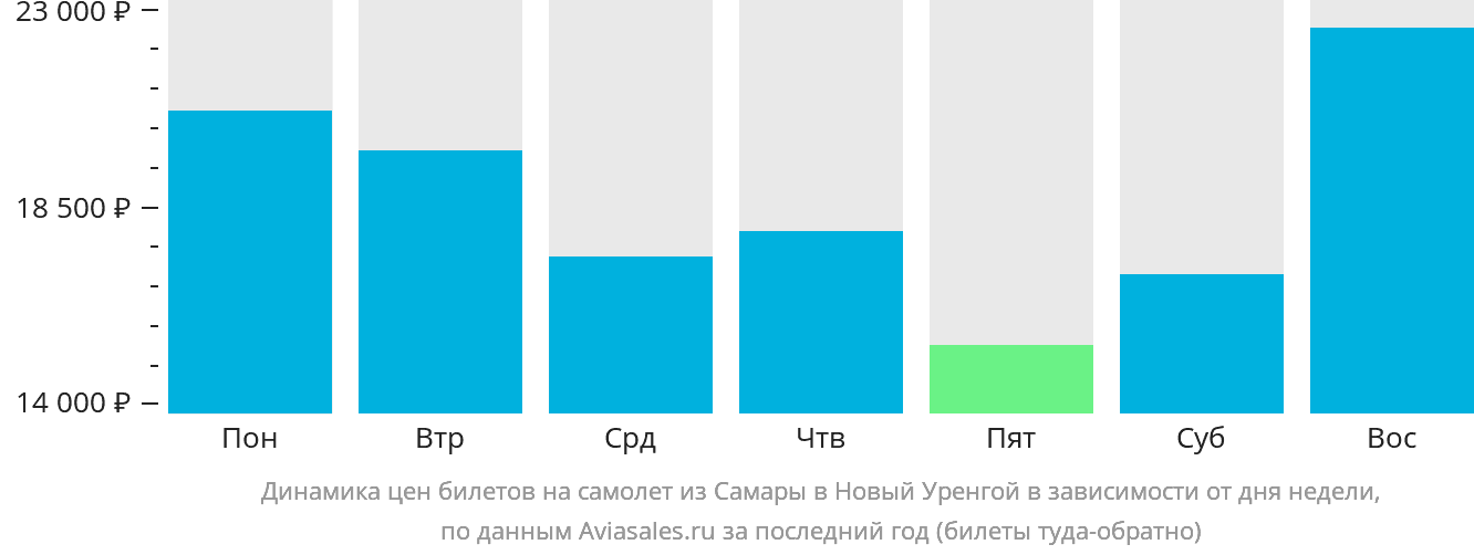 Динамика цен билетов на самолёт из Самары в Новый Уренгой в зависимости от дня недели