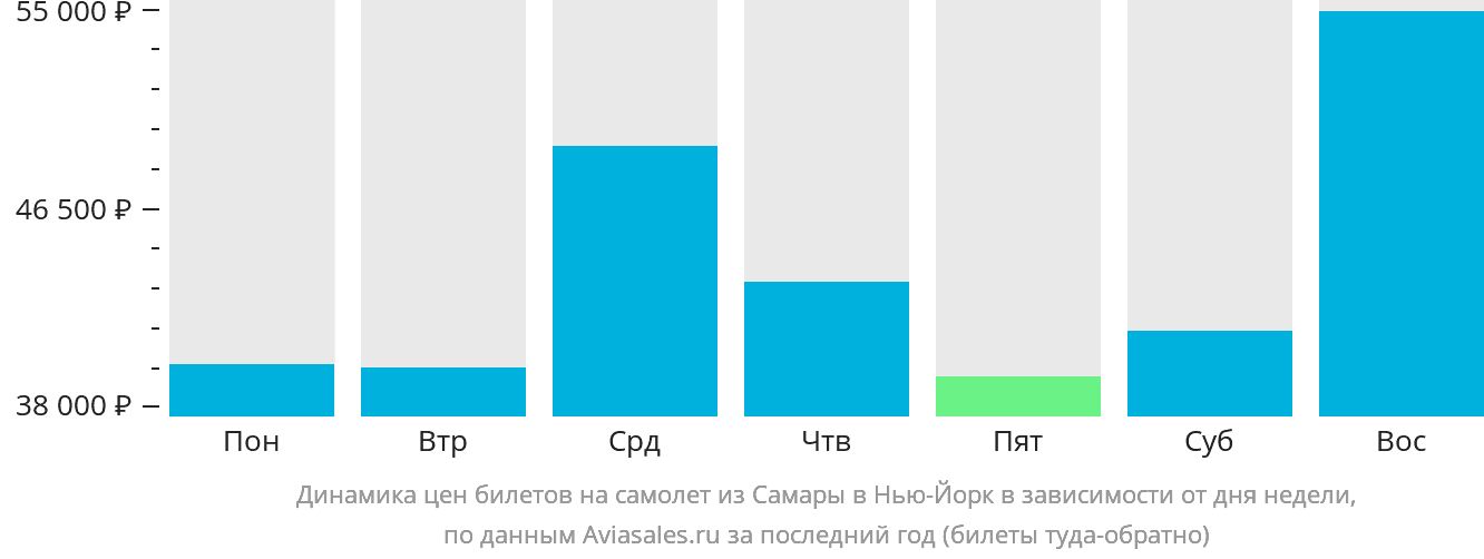 Динамика цен билетов на самолёт из Самары в Нью-Йорк в зависимости от дня недели