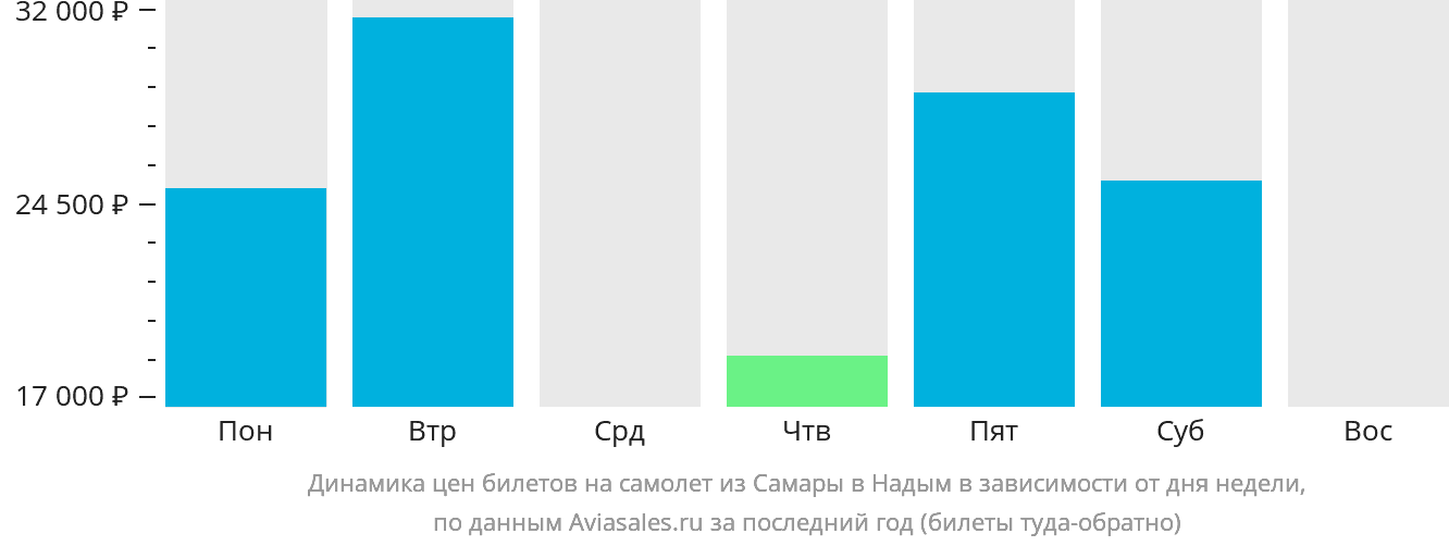 Динамика цен билетов на самолёт из Самары в Надым в зависимости от дня недели