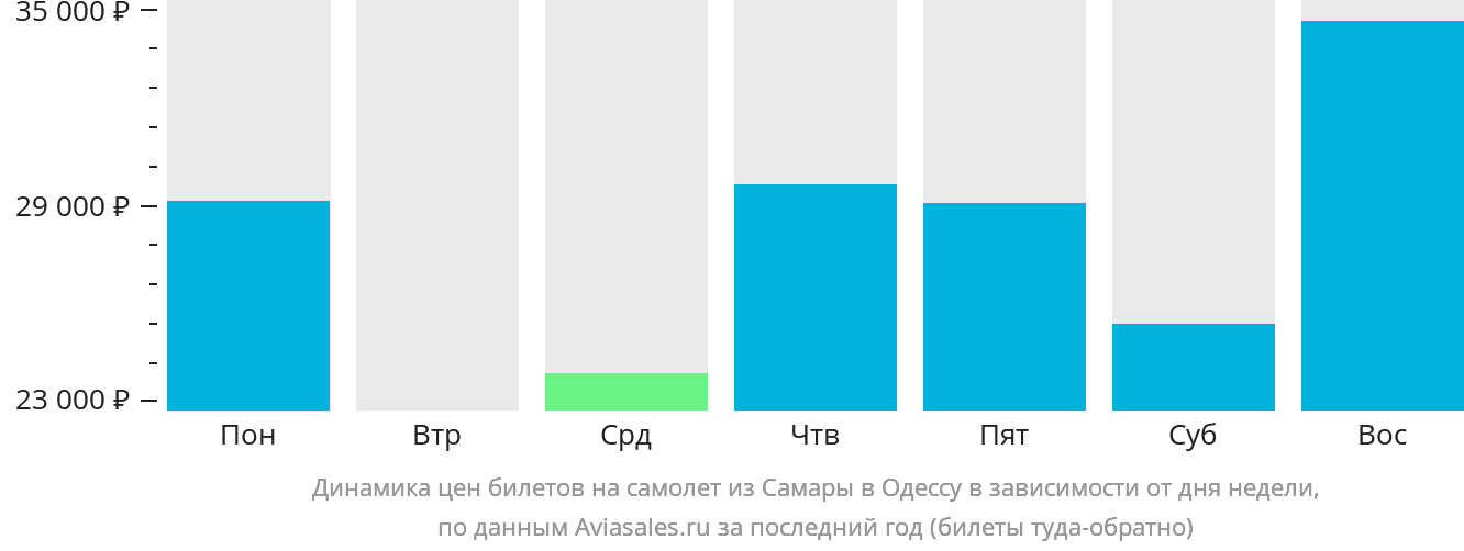 Динамика цен билетов на самолёт из Самары в Одессу в зависимости от дня недели
