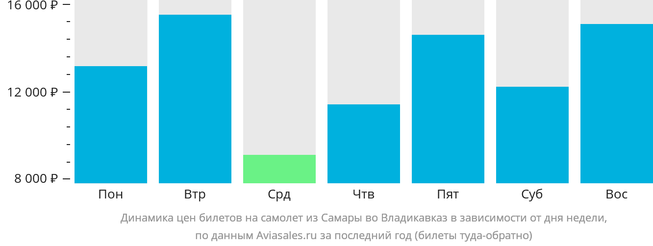 Динамика цен билетов на самолёт из Самары во Владикавказ в зависимости от дня недели