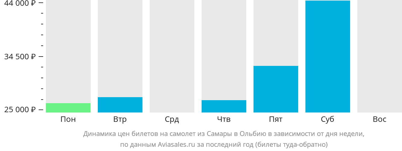 Динамика цен билетов на самолёт из Самары в Ольбию в зависимости от дня недели