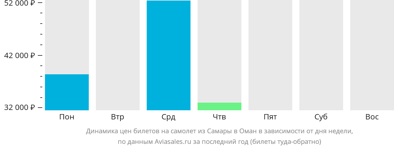 Динамика цен билетов на самолёт из Самары в Оман в зависимости от дня недели